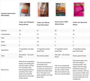 bread nutrition comparison