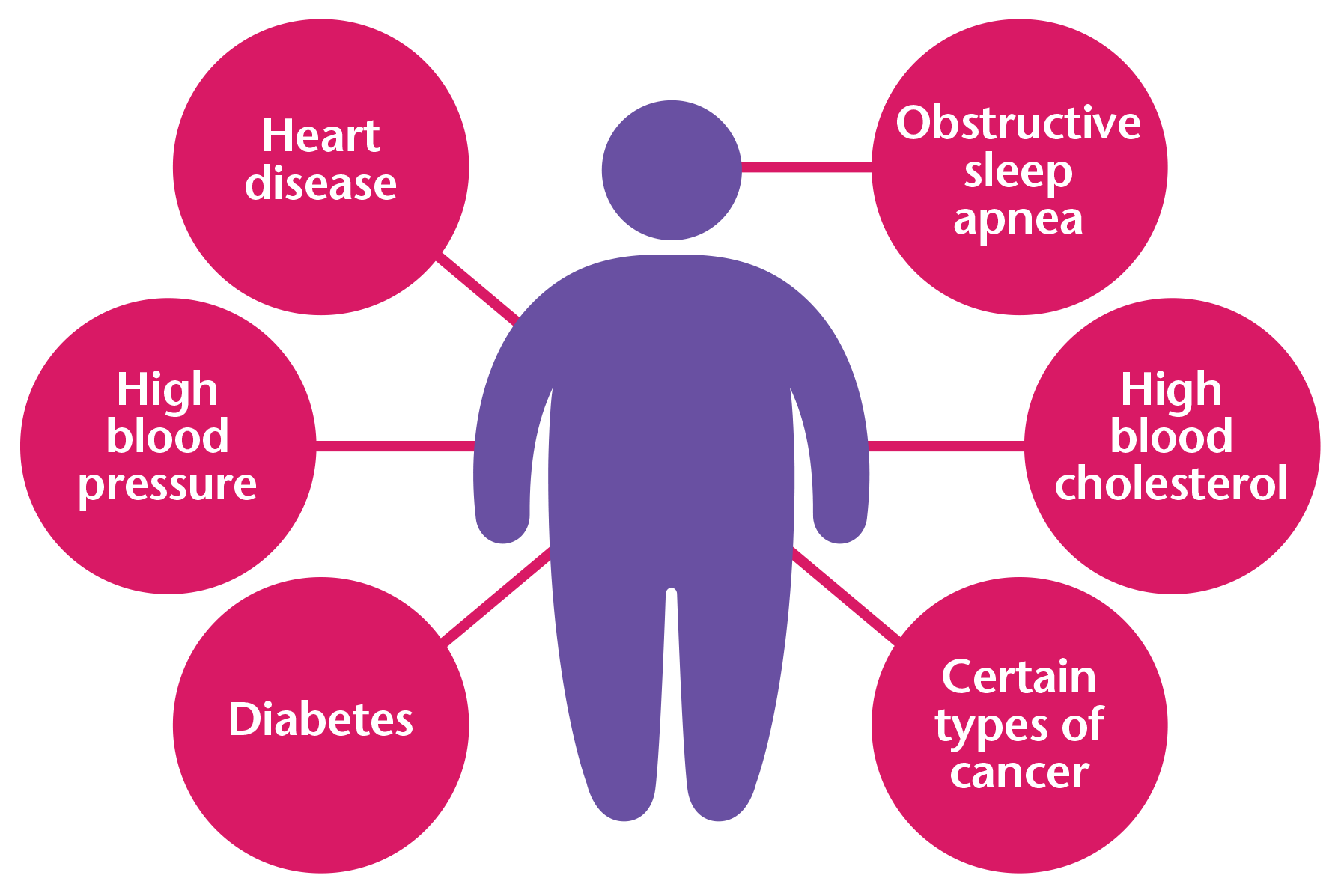 Obesity Health Problems