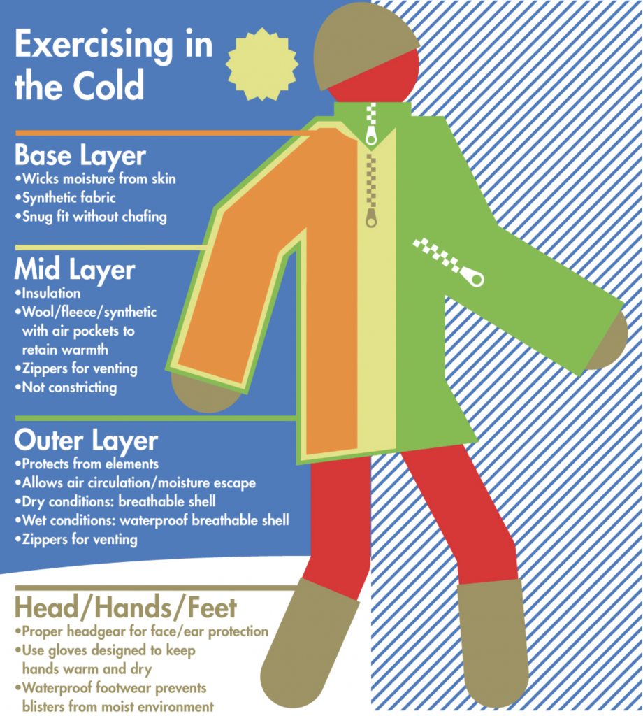 Infographic depicting how to layer clothing to stay warm while exercising with a base layer, mid layer, and outer layer.